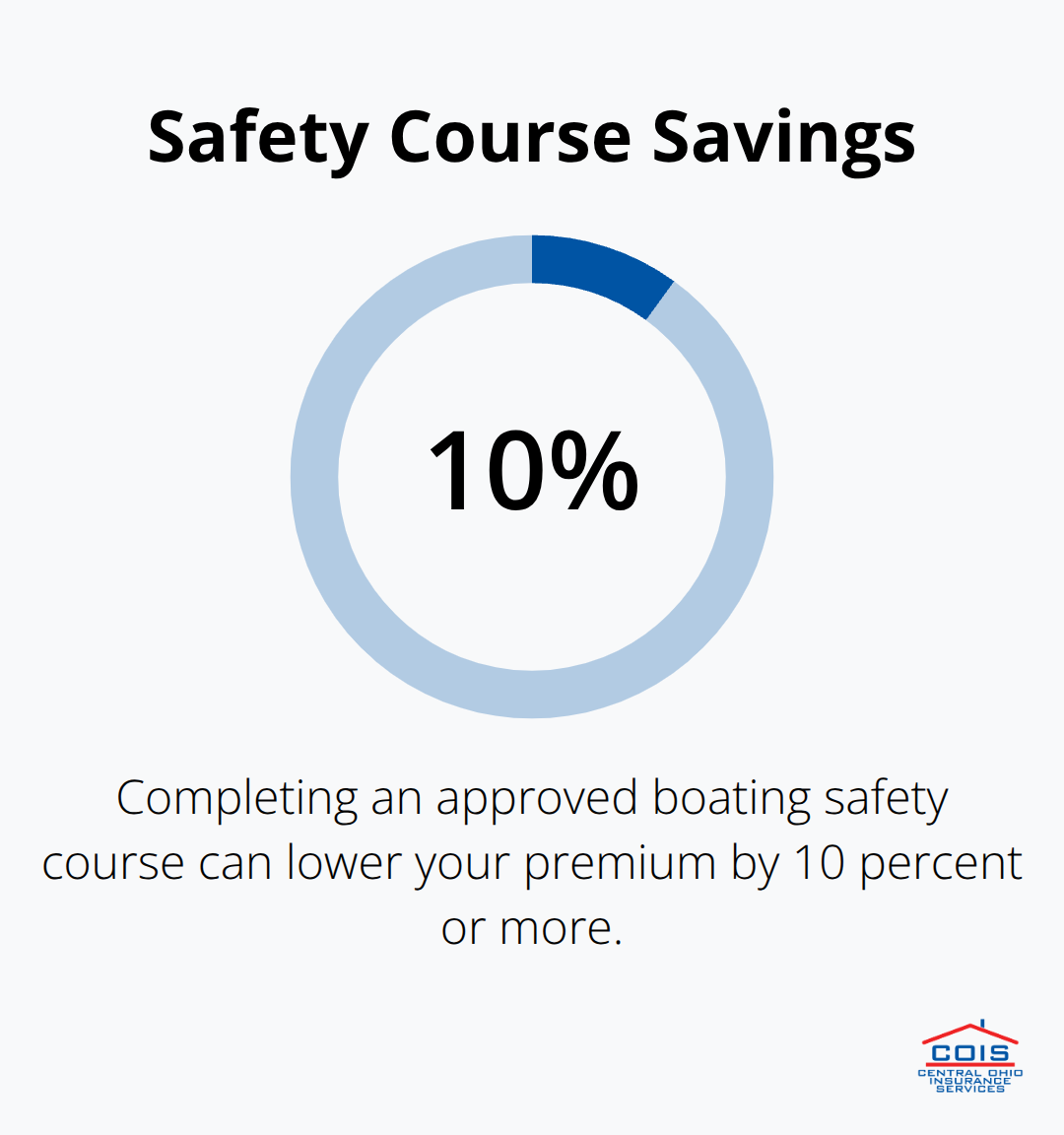 Premium discount from completing a boating safety course - Affordable boat insurance Columbus