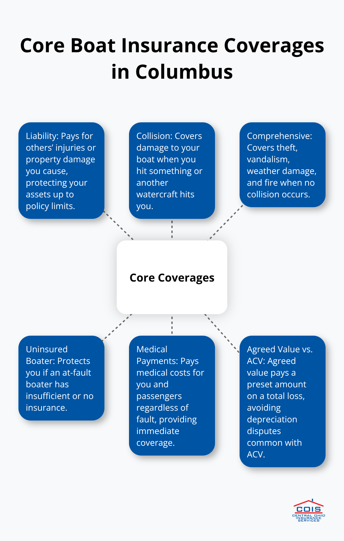 Hub-and-spoke diagram showing essential boat insurance coverages for Columbus boaters - Affordable boat insurance Columbus