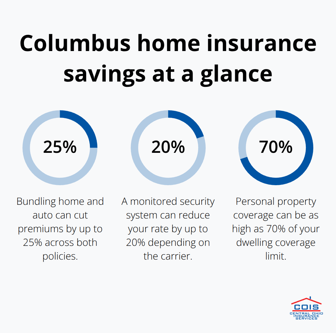 Percentage-based savings and coverage portions for Columbus homeowners - Affordable home insurance Columbus