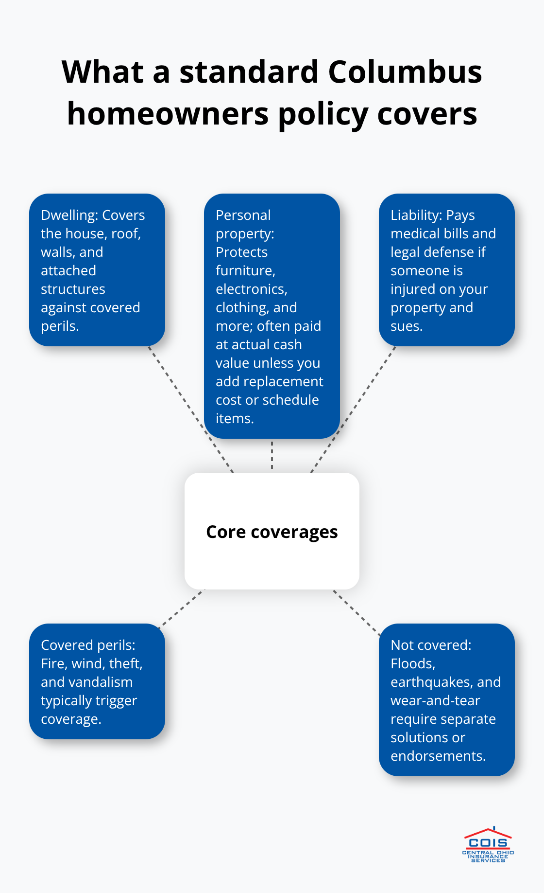 Core coverages, common covered perils, and key exclusions