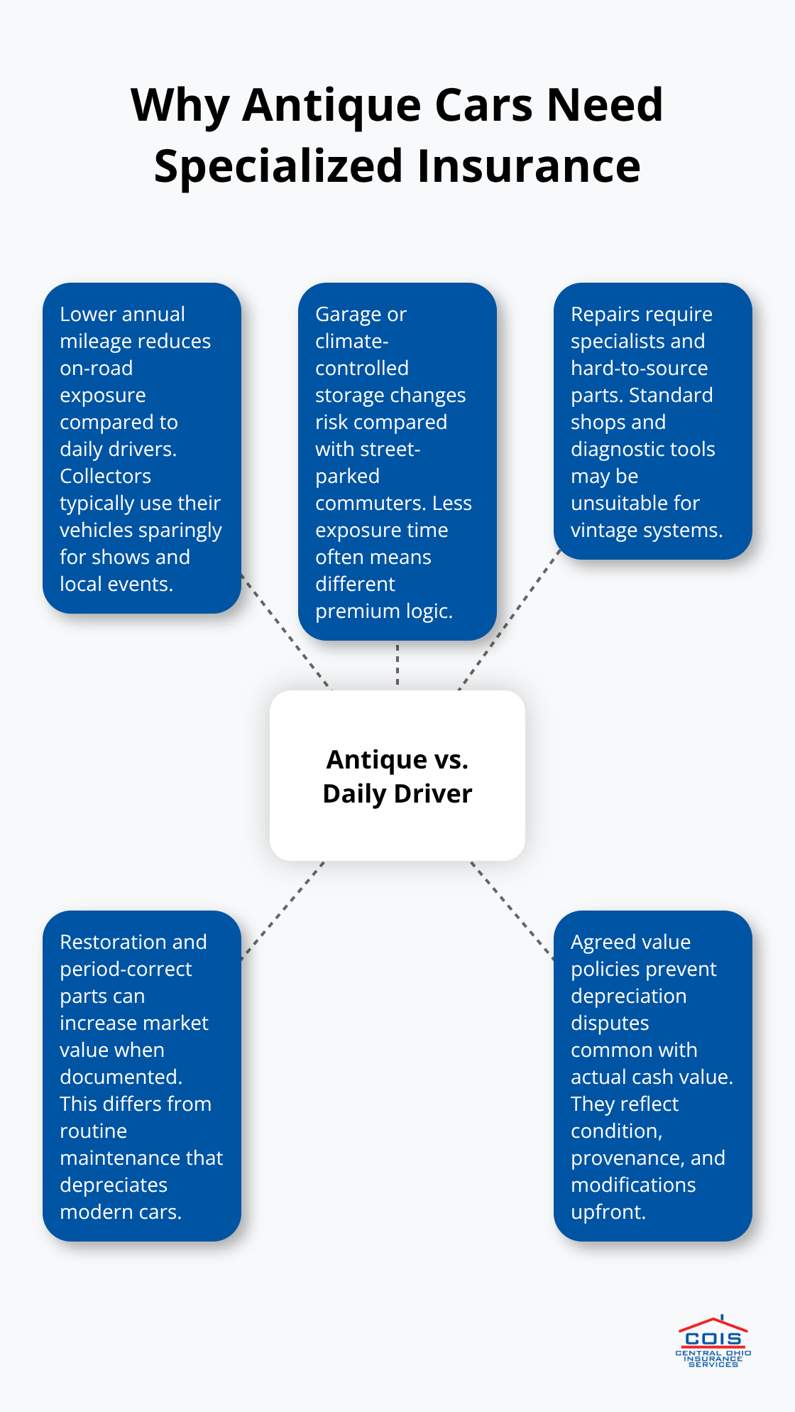 Hub-and-spoke graphic showing key differences between antique cars and daily drivers for U.S. collectors. - Antique car insurance Columbus