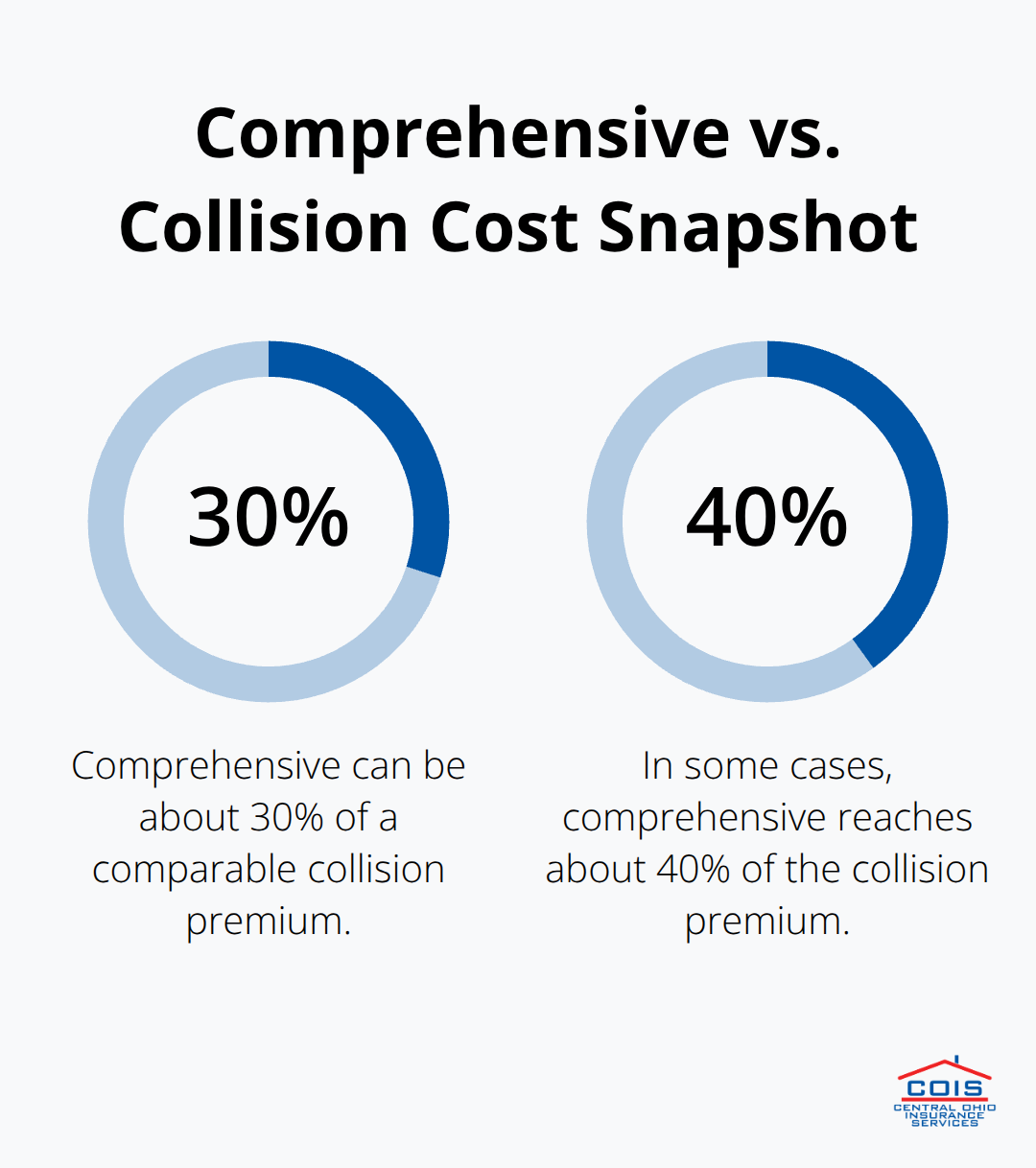 Percentage chart comparing comprehensive costs to collision premiums for limited-use antique cars in the U.S.