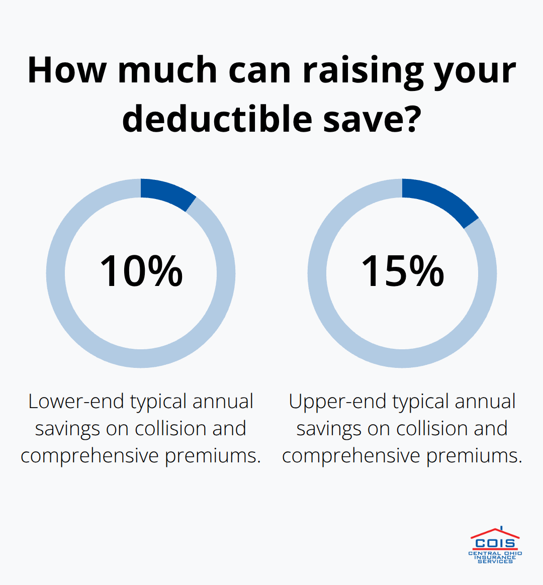 Typical savings from increasing auto insurance collision and comprehensive deductibles from $250 to $500.