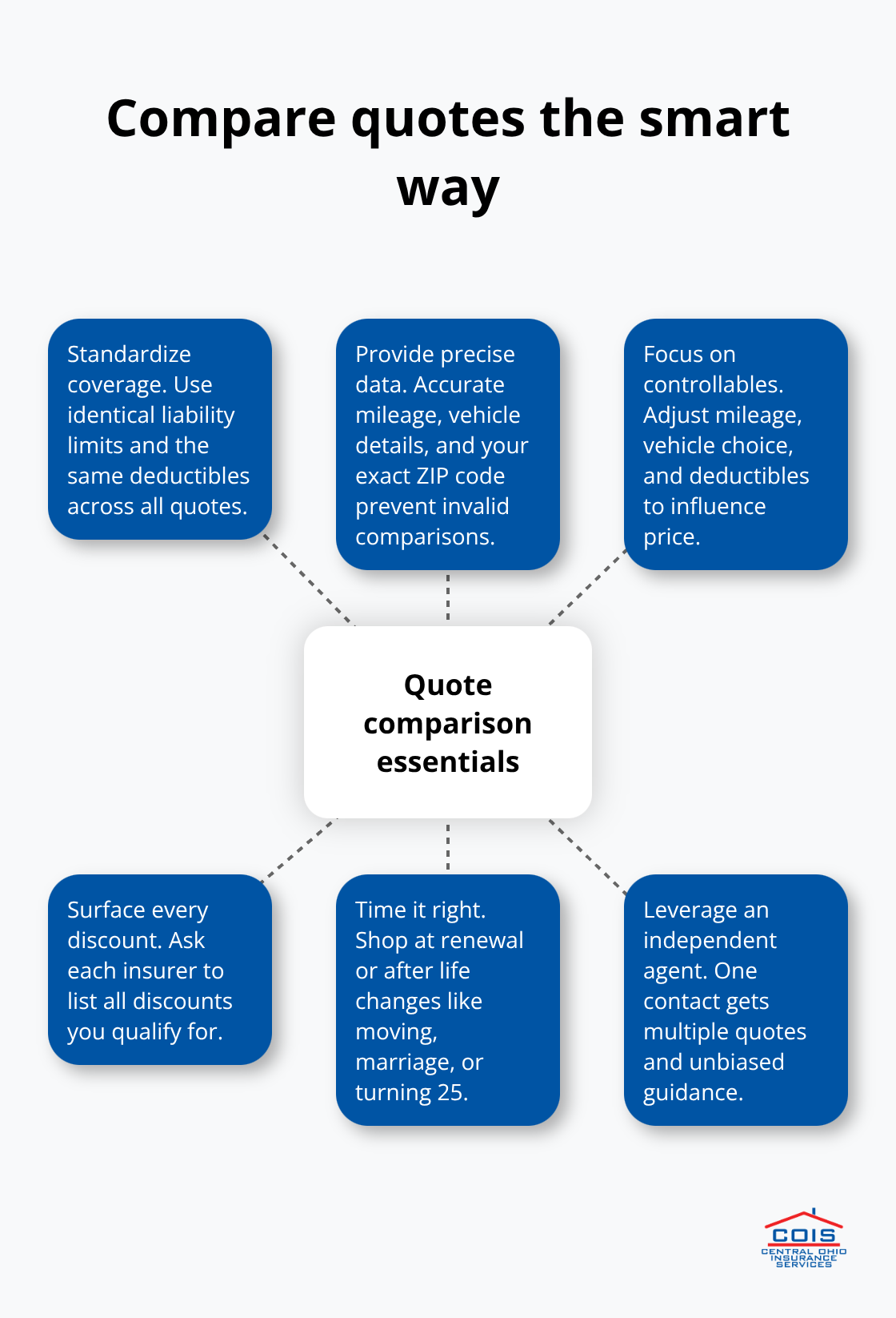 Essential steps to make Ohio auto insurance quotes truly comparable and save time. - Best auto insurance 2026