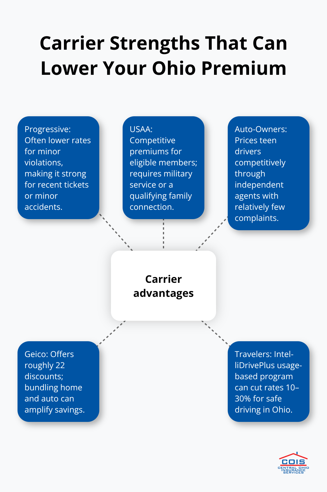 How different insurers price common driver situations in Ohio - Central Ohio auto insurance