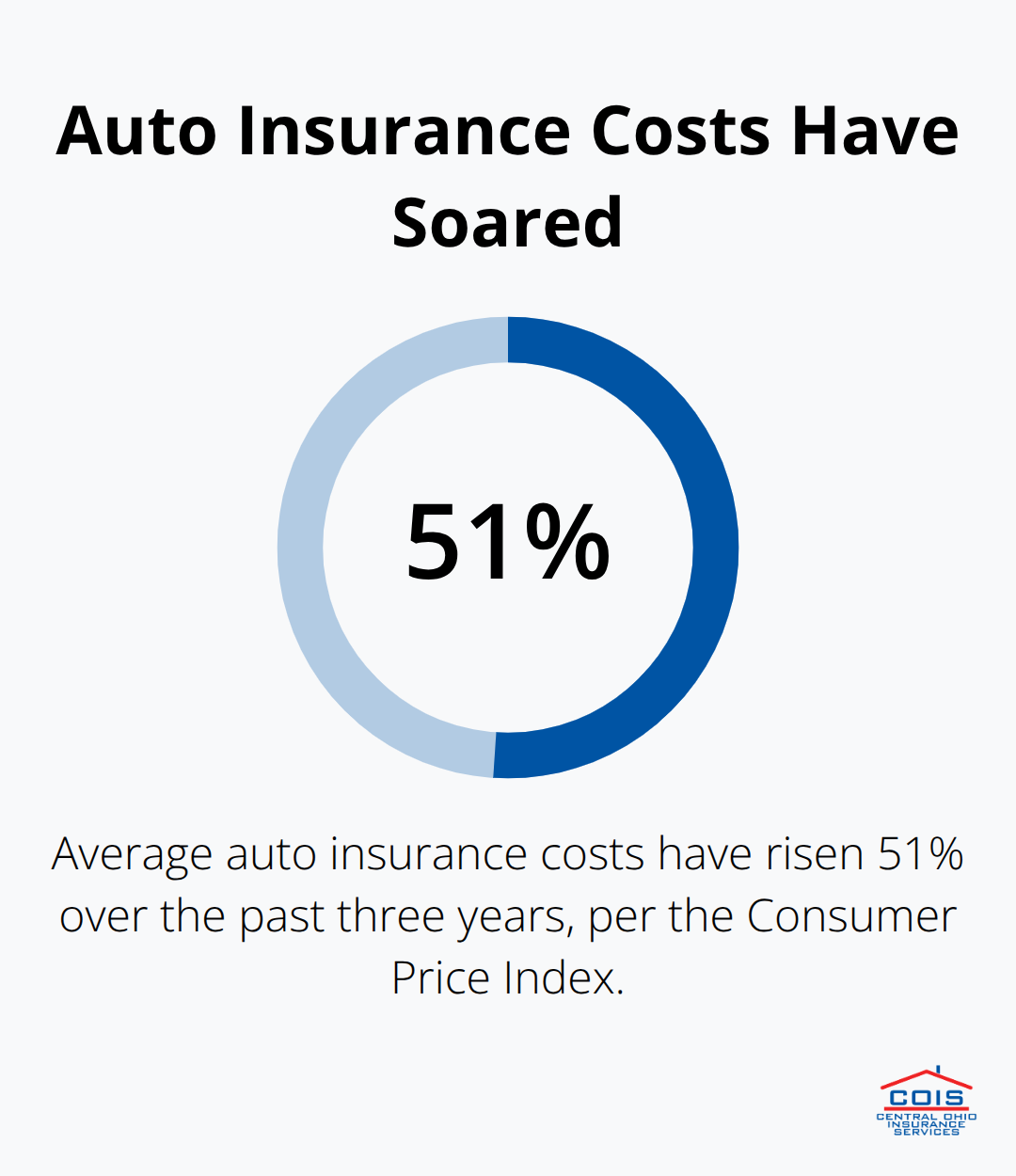 Infographic showing that average auto insurance costs have risen 51% over three years. - Classic car insurance discounts