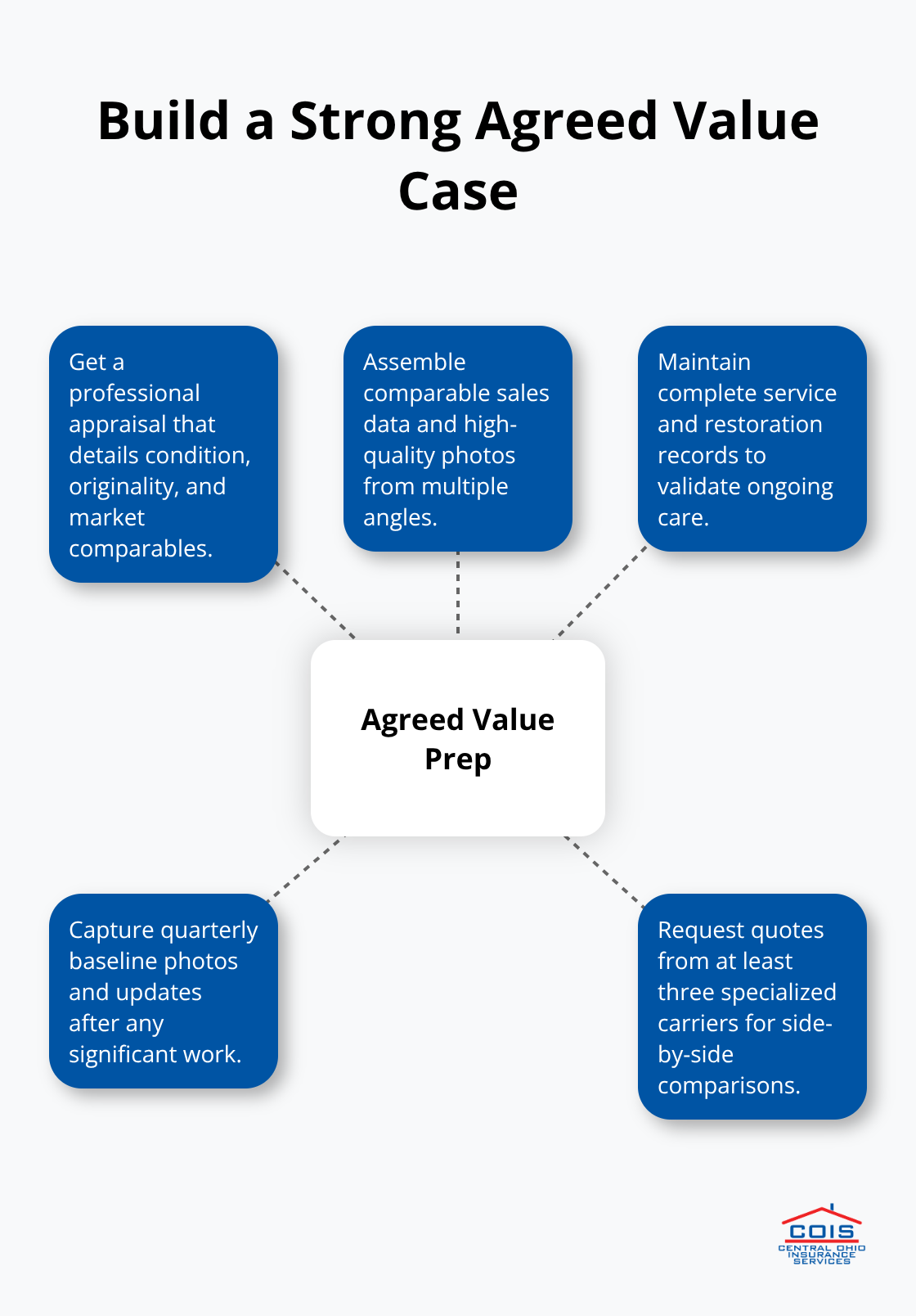 Hub-and-spoke diagram outlining documentation steps to support your agreed value. - Classic car insurance discounts