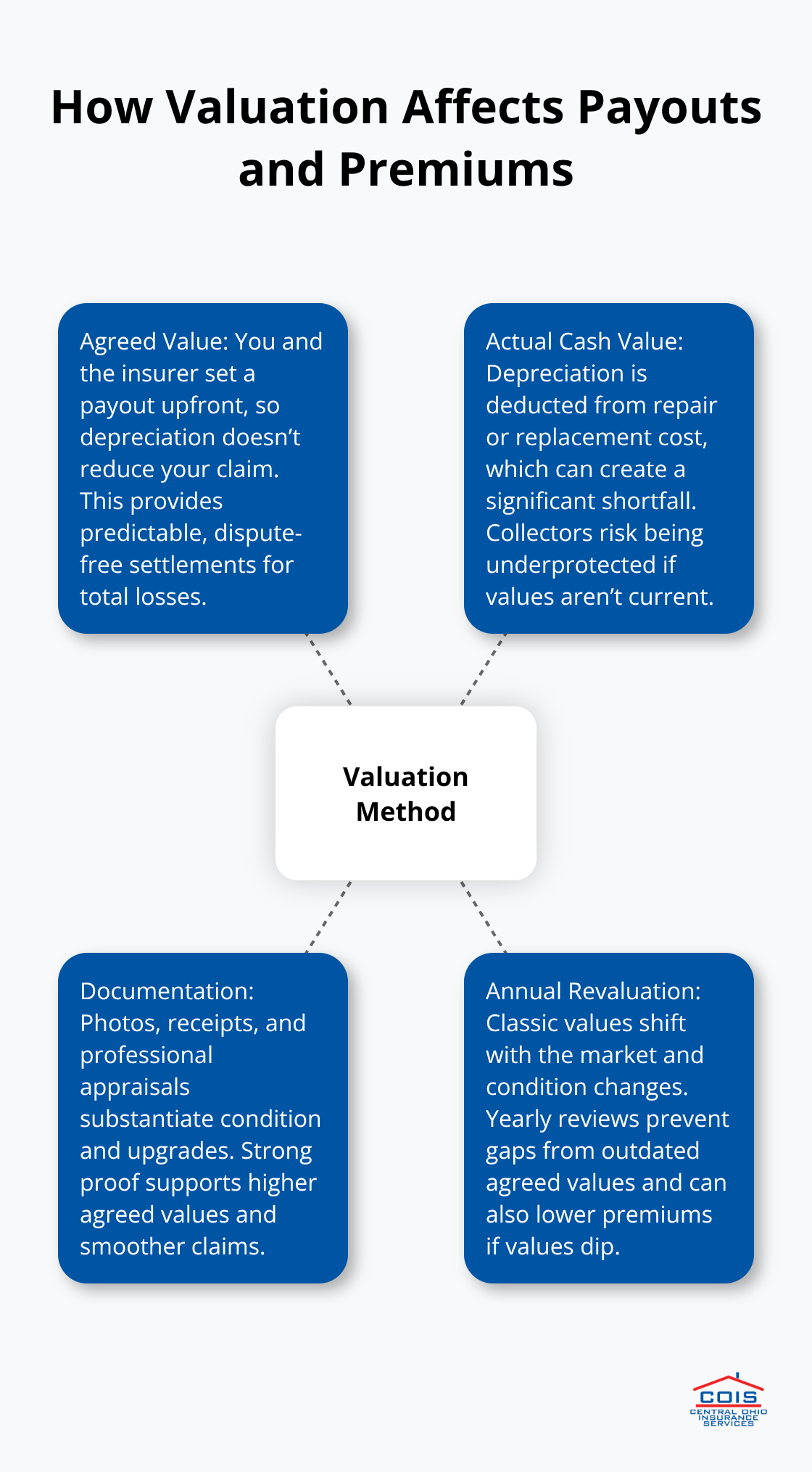 Infographic showing agreed value vs. actual cash value and why documentation and annual revaluation matter for U.S. classic car insurance. - Classic car insurance premiums