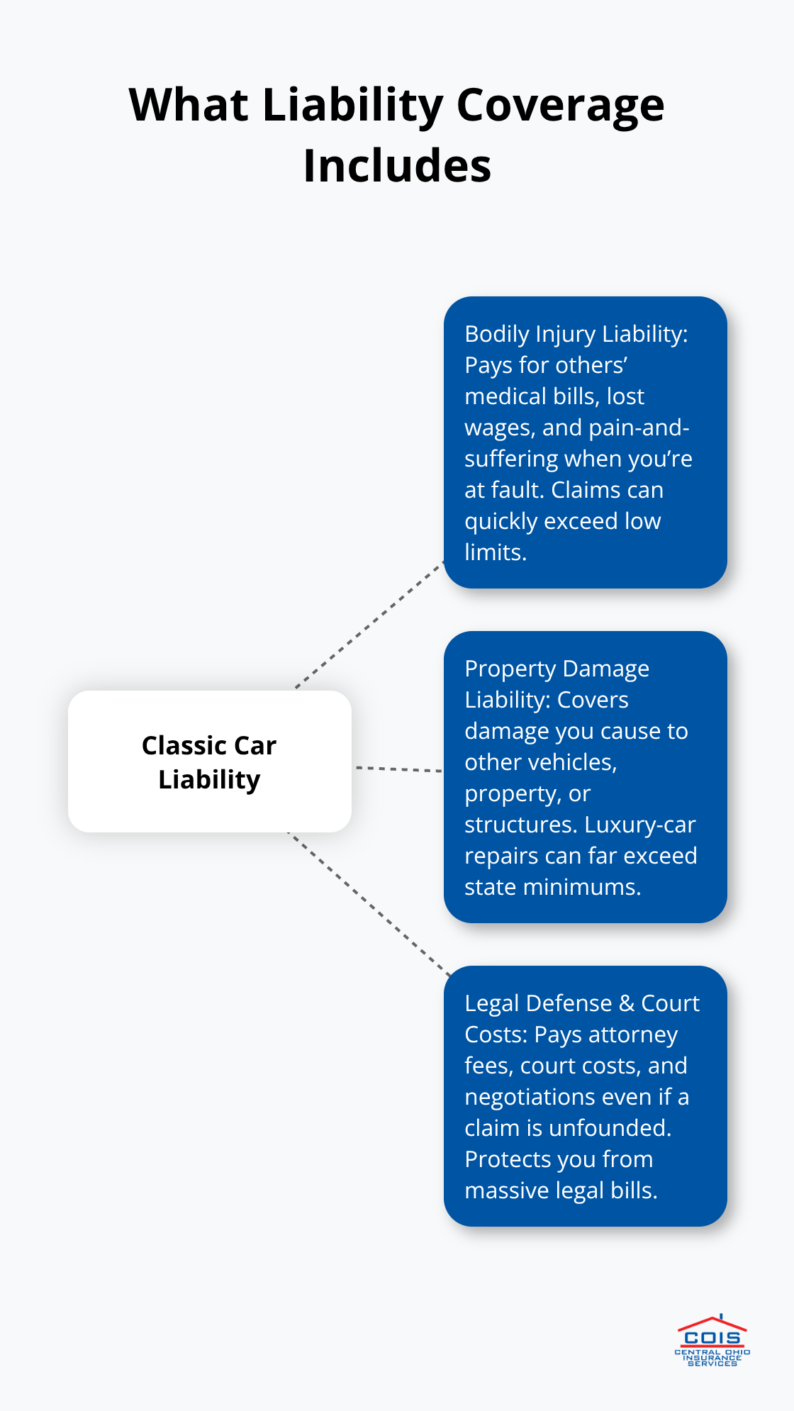 Hub-and-spoke diagram showing classic car liability components: bodily injury, property damage, and legal defense.
