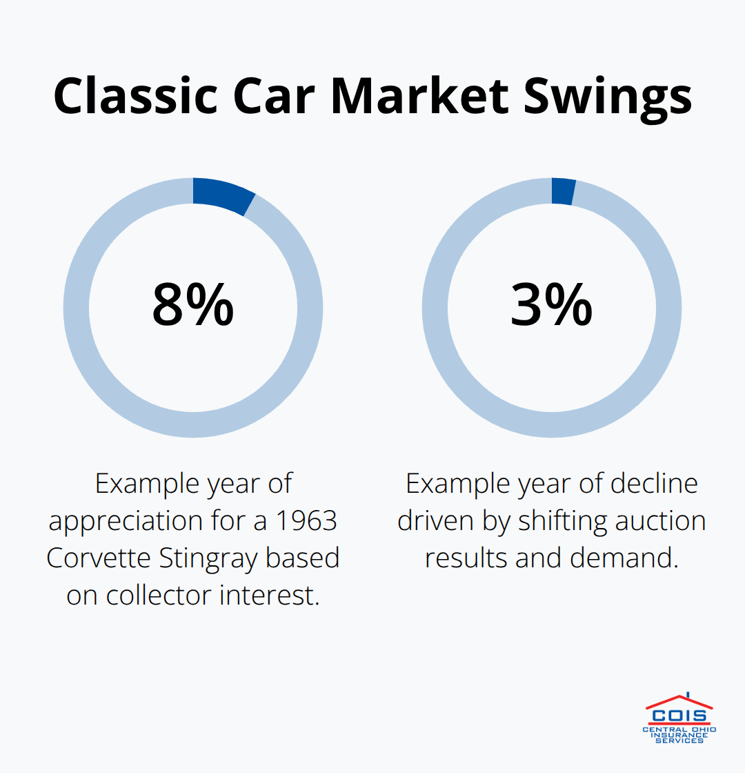 Percentage chart illustrating a 1963 Corvette Stingray appreciating 8% one year and declining 3% the next. - Classic car liability coverage