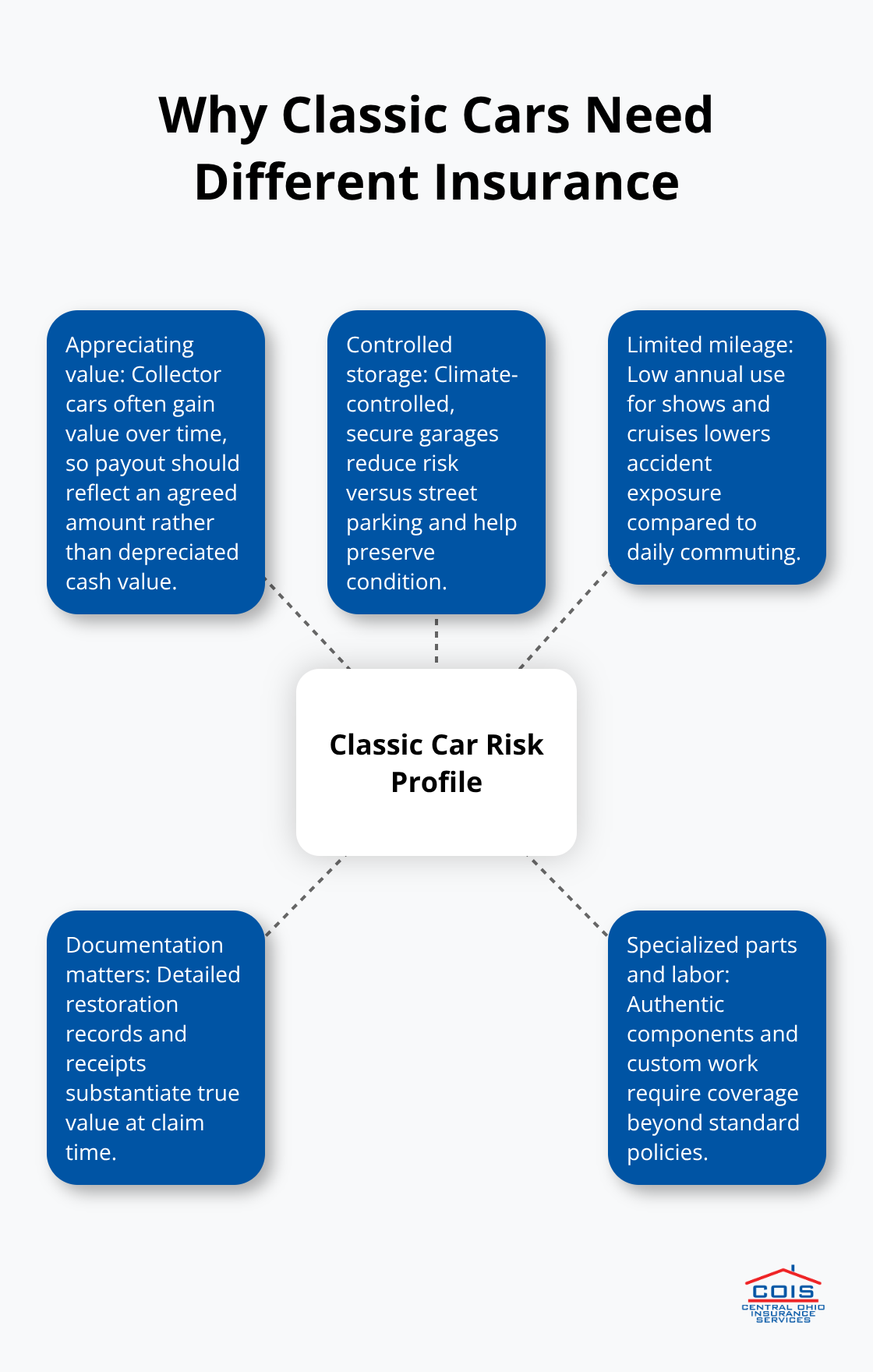 Hub-and-spoke showing factors that make classic car insurance different - Classic car policy Columbus