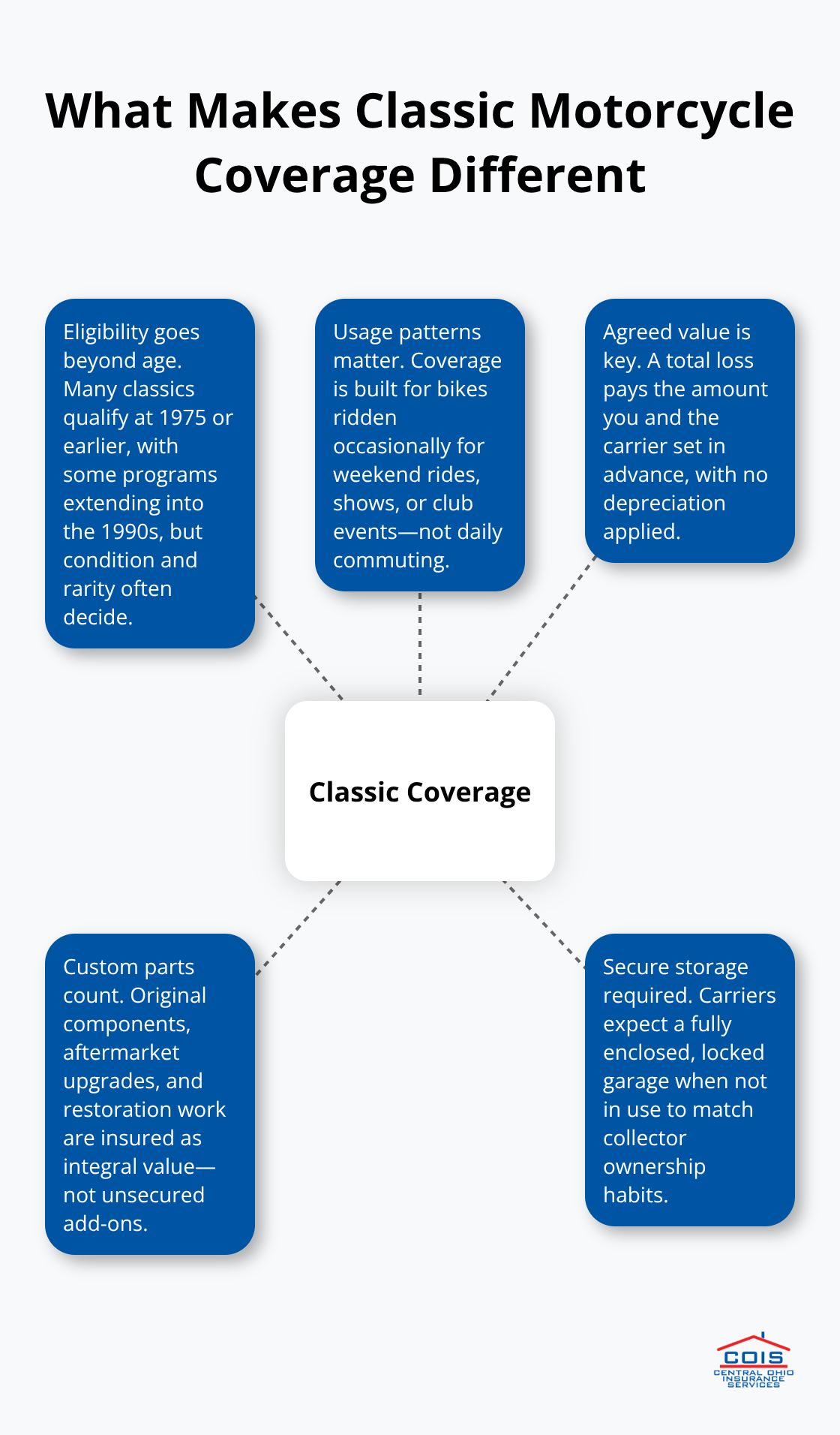 Infographic highlighting why classic motorcycles need specialized insurance coverage - Classic motorcycle insurance Columbus