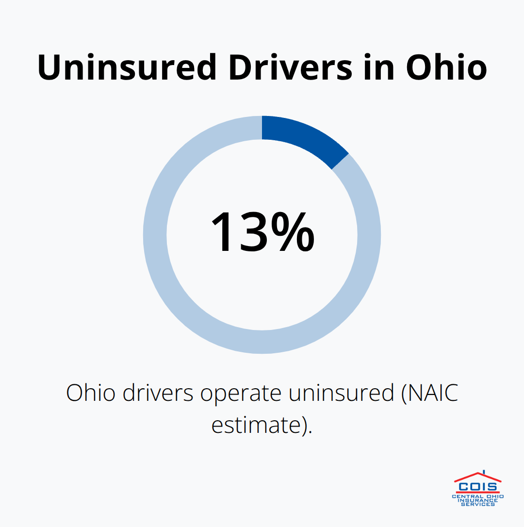 Percentage of Ohio drivers who are uninsured, underscoring the need for uninsured motorist coverage