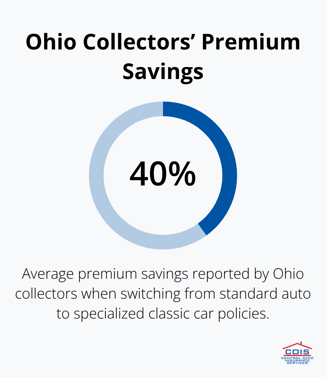 Percentage of average premium savings for Ohio collectors switching to specialized classic car insurance - Collectible car insurance Columbus