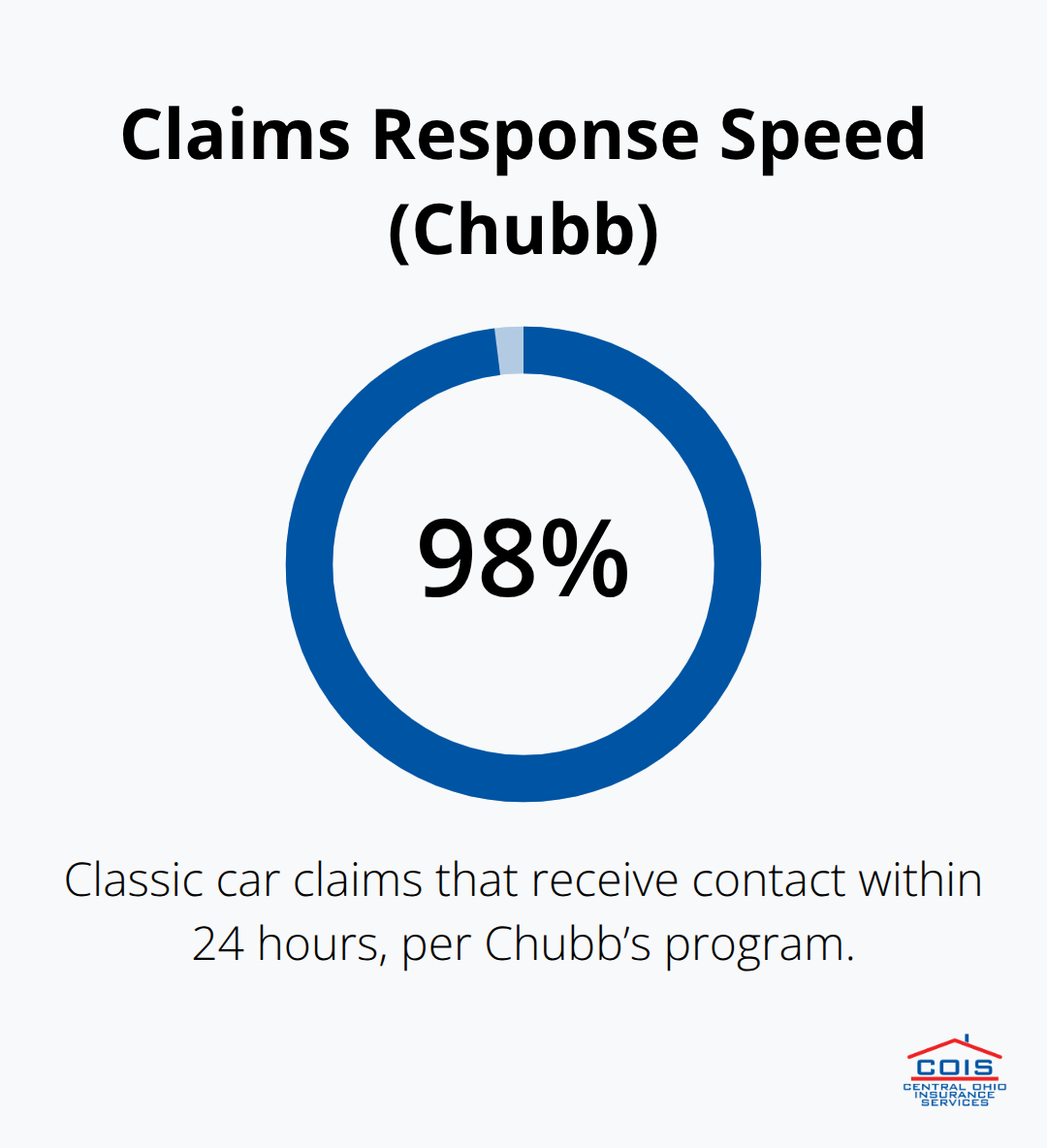 Percentage of Chubb classic car claims contacted within 24 hours