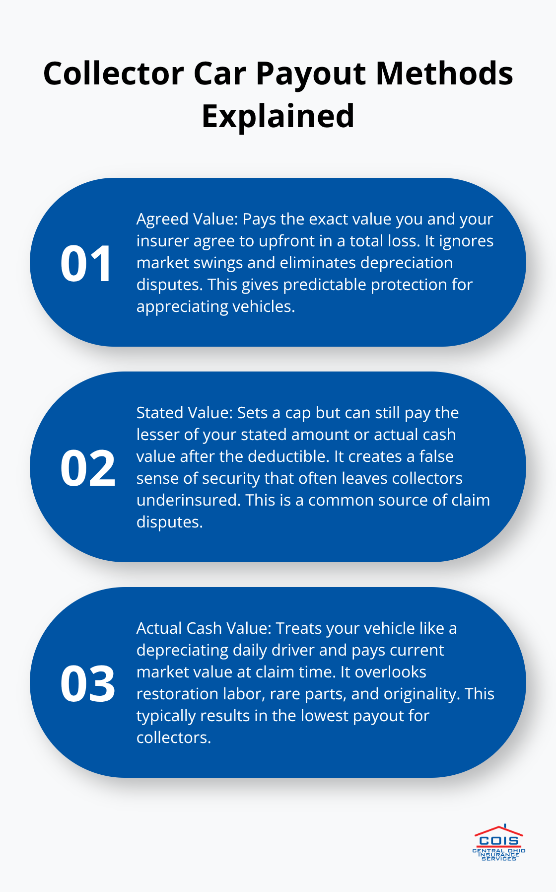 Comparison of agreed value, stated value, and actual cash value payout methods for collector cars.