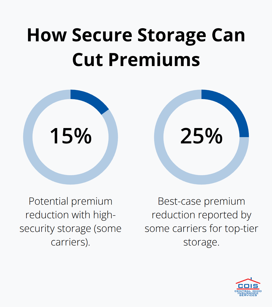 Percentage range showing how high-security storage can reduce collector car insurance premiums. - Collector car insurance choices