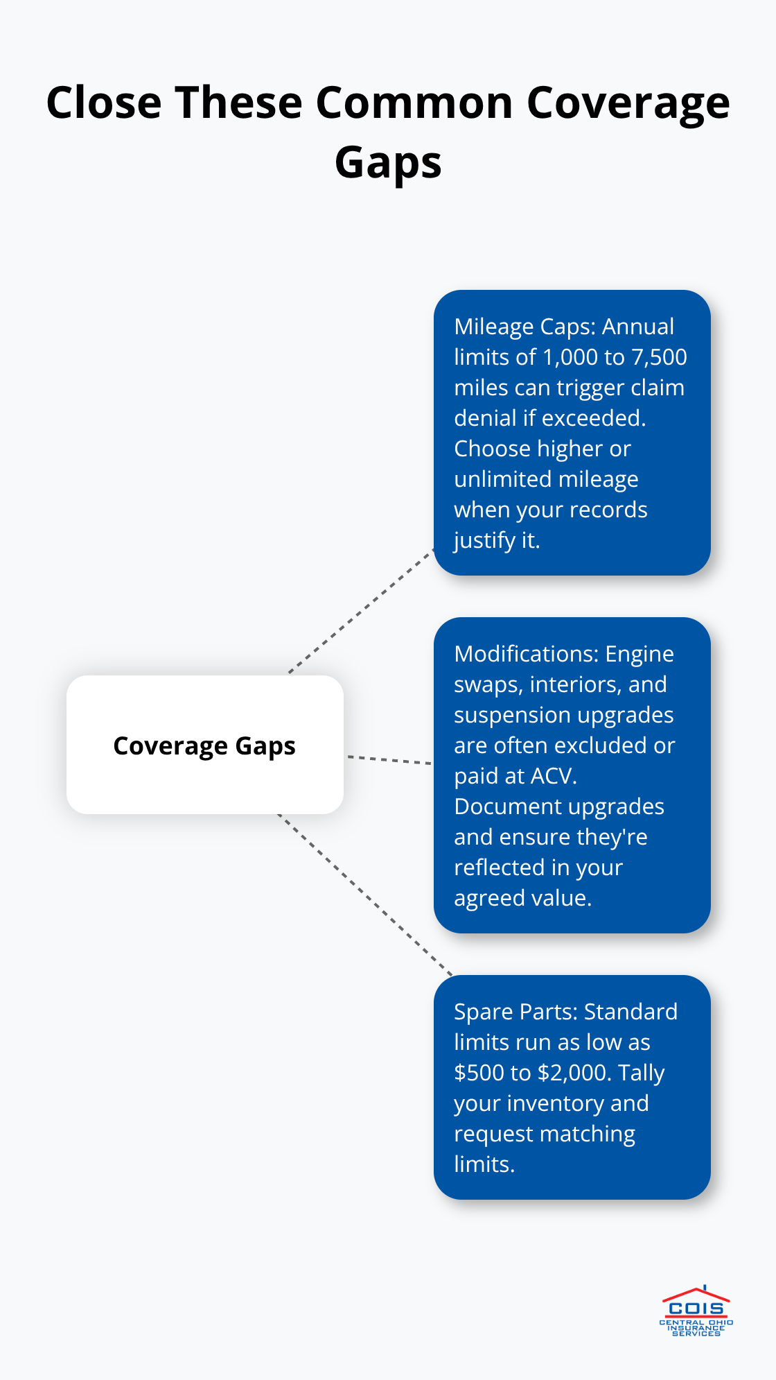 Hub-and-spoke diagram highlighting mileage caps, modifications, and spare parts as key coverage gaps. - Collector car insurance choices