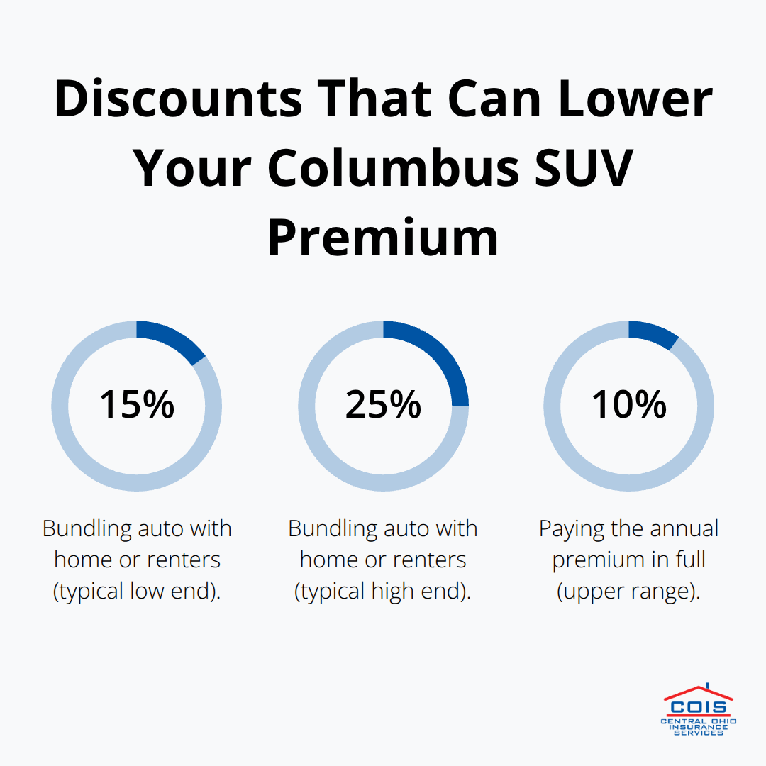 Percentage savings from common auto insurance discounts in Columbus, Ohio - Columbus SUV auto insurance