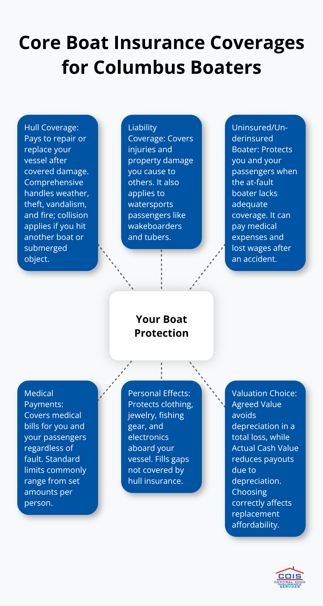 Visual map of essential boat insurance coverages that work together for Columbus, Ohio boaters. - Columbus boat insurance quotes