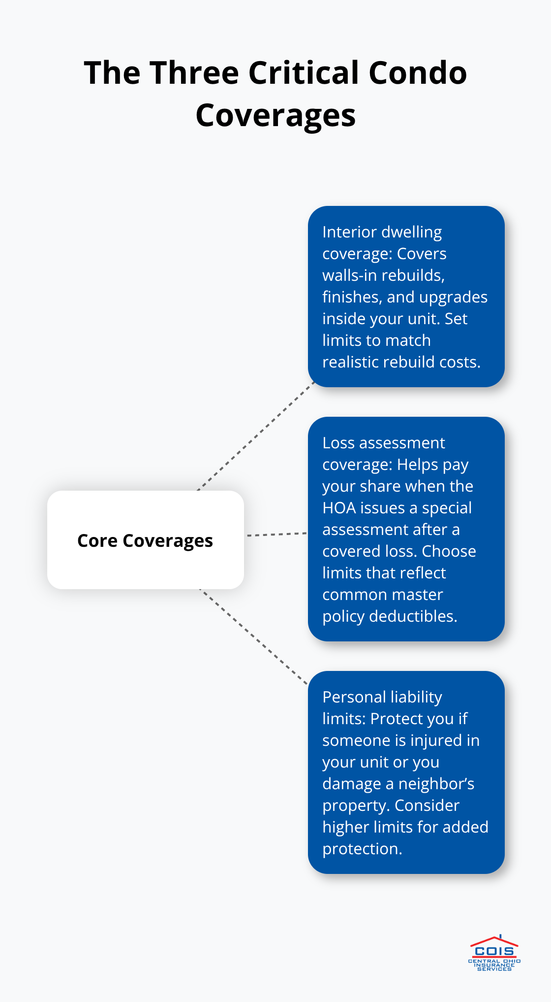 Hub-and-spoke chart of interior coverage, loss assessment, and personal liability for Columbus condos - Columbus condo insurance quotes