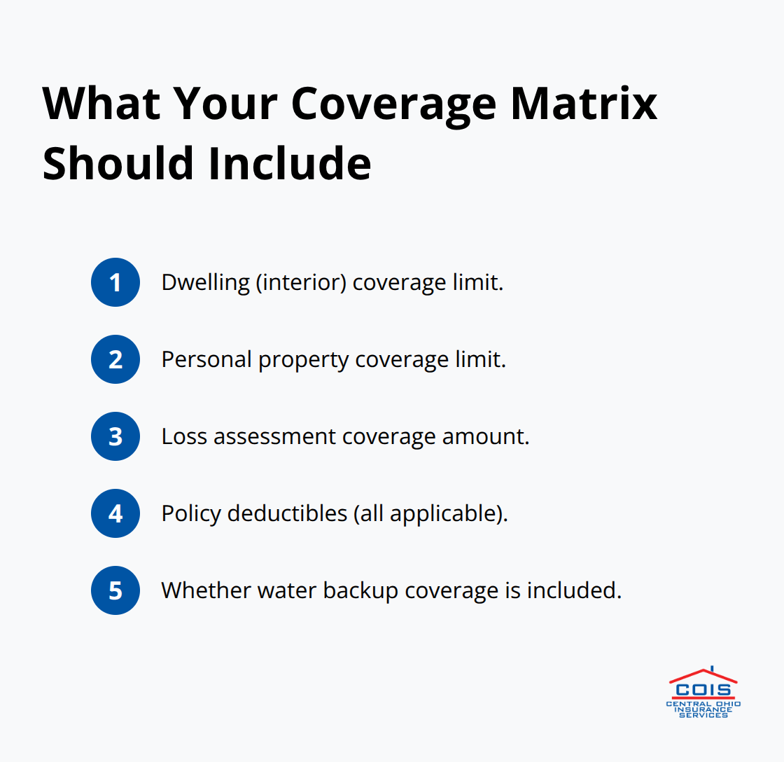 Compact checklist of key items to include in a condo insurance coverage matrix - Columbus condo insurance quotes