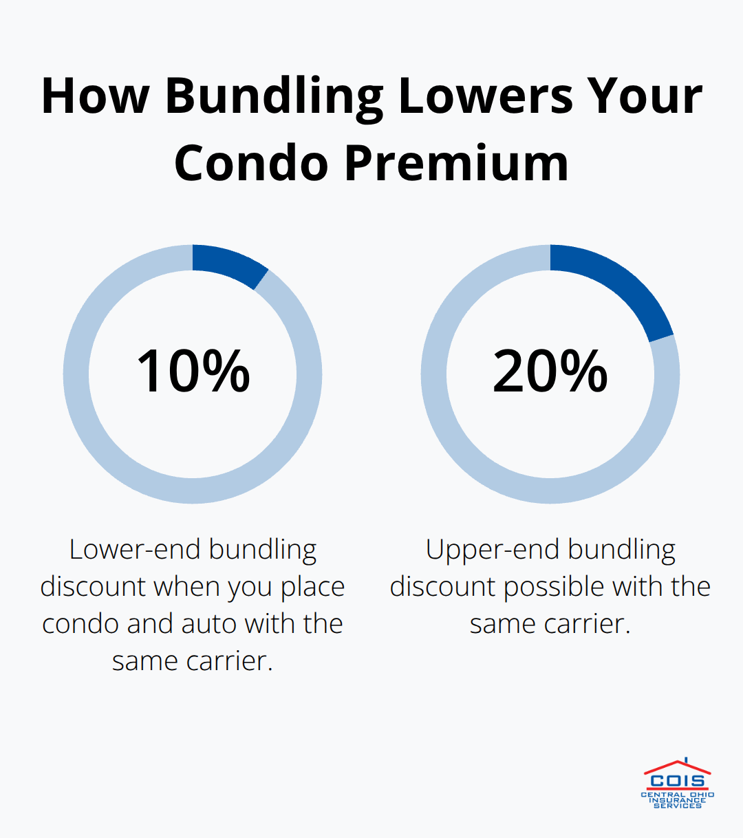 Percentage chart showing potential condo premium savings from bundling with auto insurance