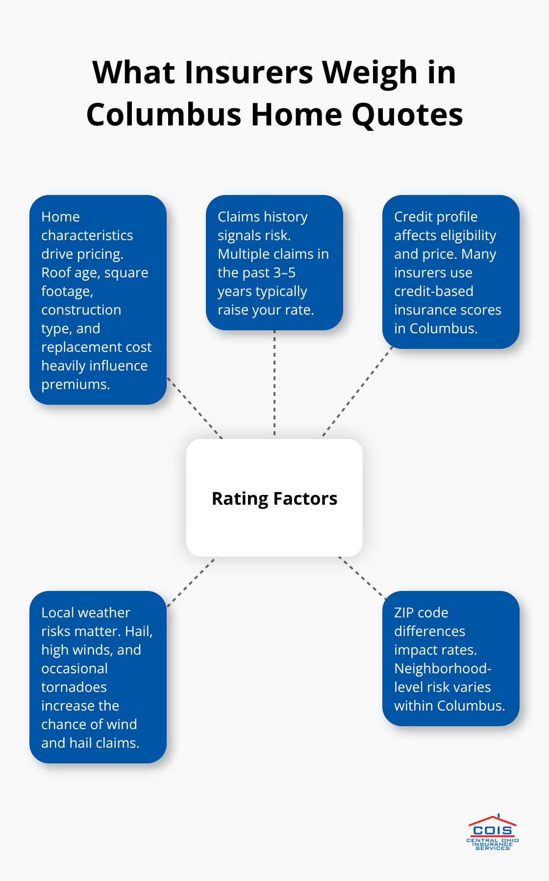 Hub-and-spoke visual of key rating factors for Columbus homeowners insurance quotes