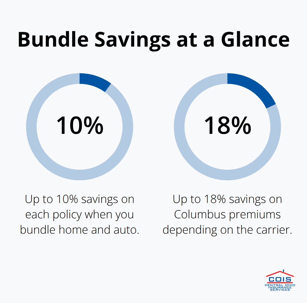 Percent savings from bundling homeowners and auto policies in Columbus - Columbus homeowners insurance quotes