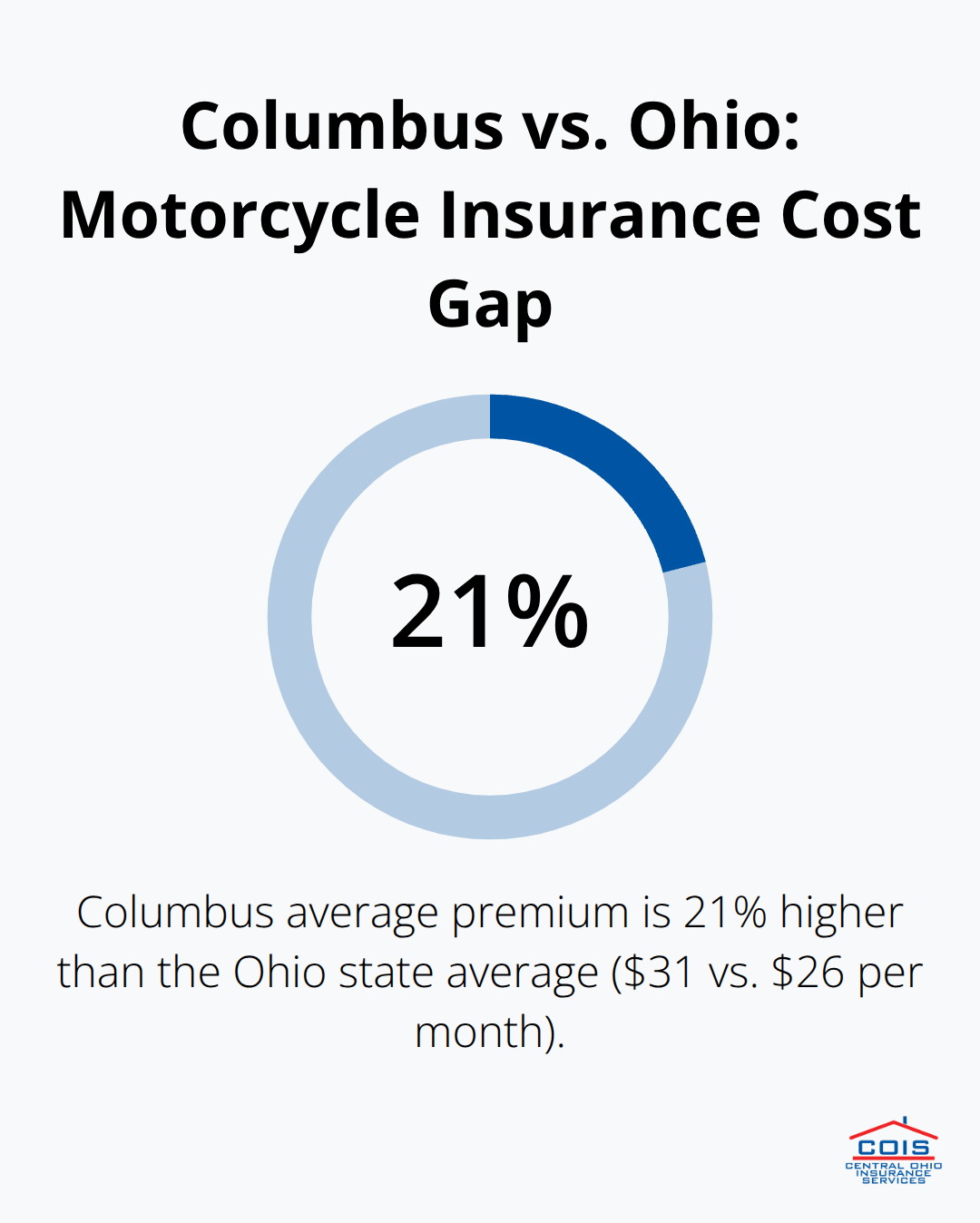Chart showing Columbus motorcycle insurance is 21% higher than the Ohio state average