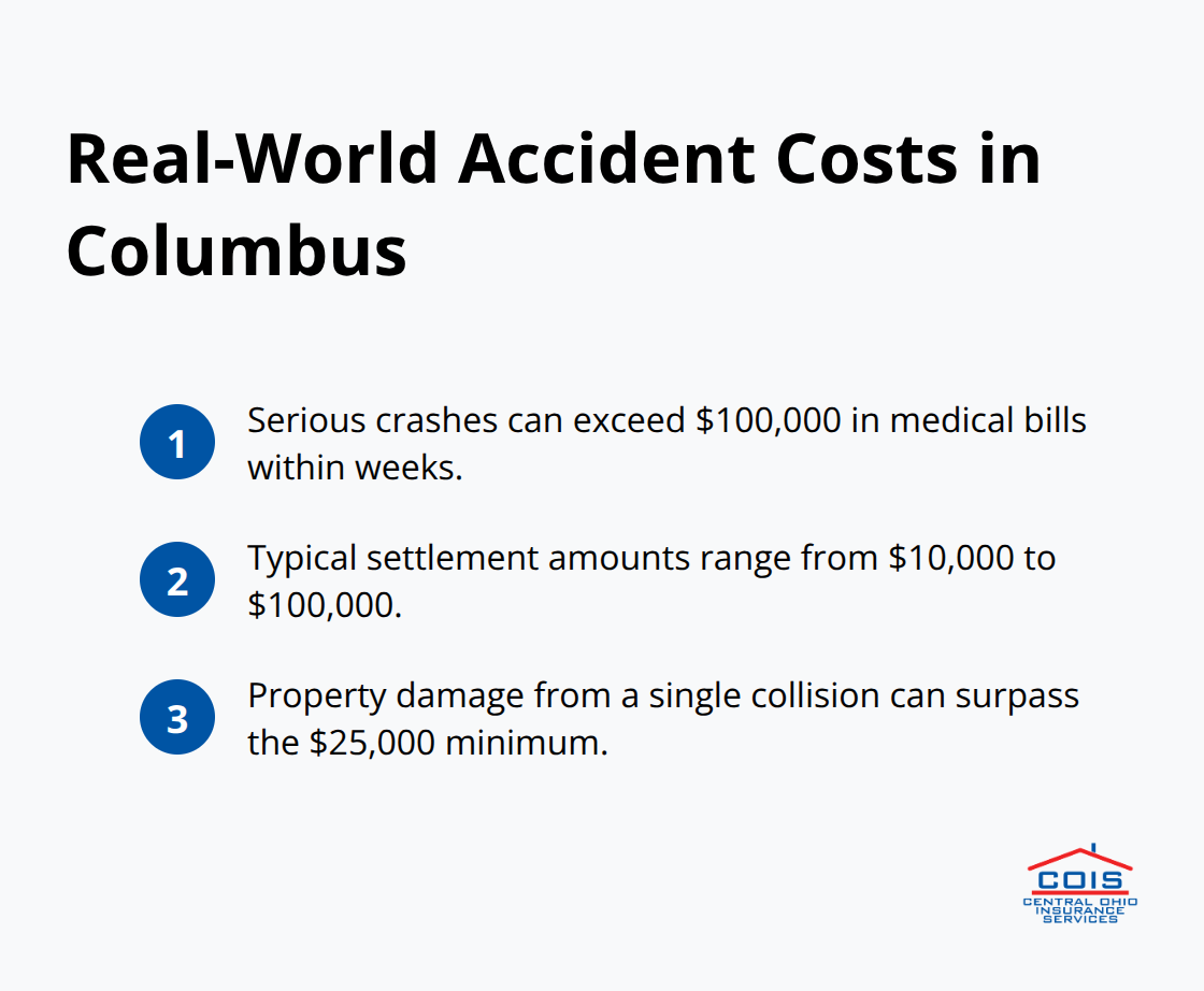Key cost figures from Columbus motorcycle accidents highlighting medical bills, settlements, and property damage exposure. - Columbus motorcycle liability insurance
