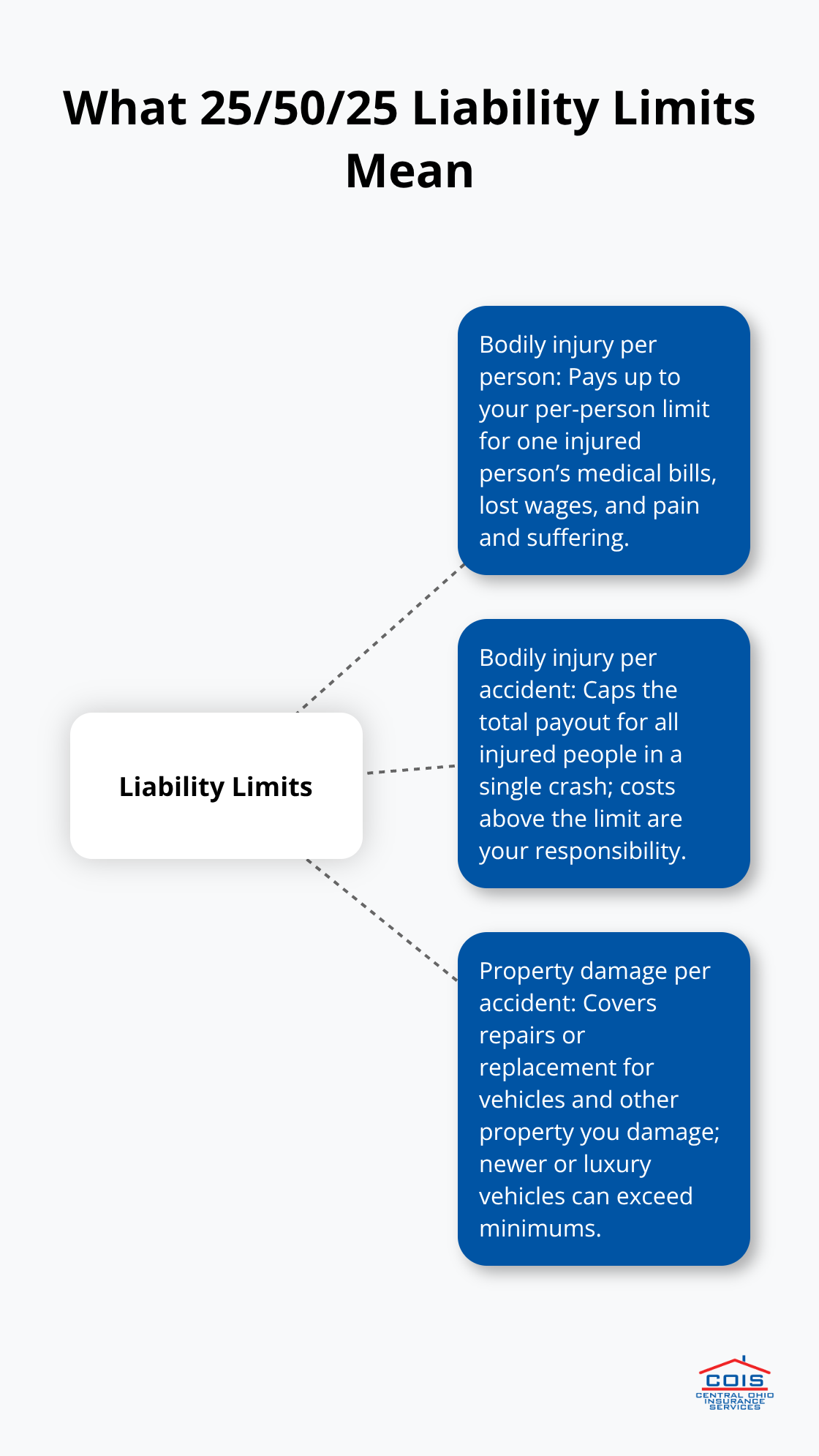 Visual breakdown of per-person, per-accident, and property damage liability limits for Ohio motorcycle insurance. - Columbus motorcycle liability insurance