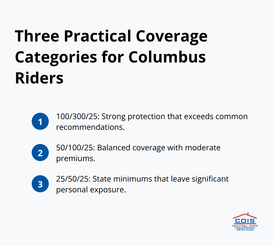 Comparison of common motorcycle liability limit choices for Columbus riders.