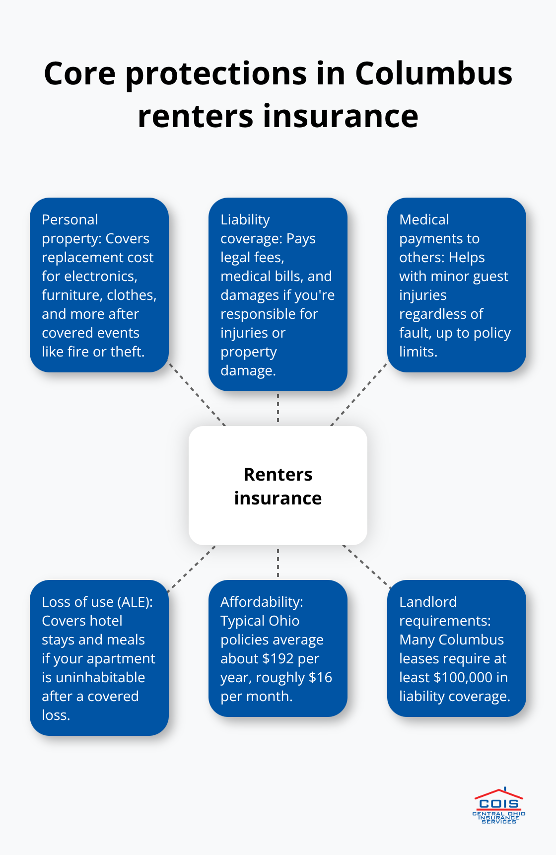Visualization of key renters insurance coverages and benefits for Columbus renters
