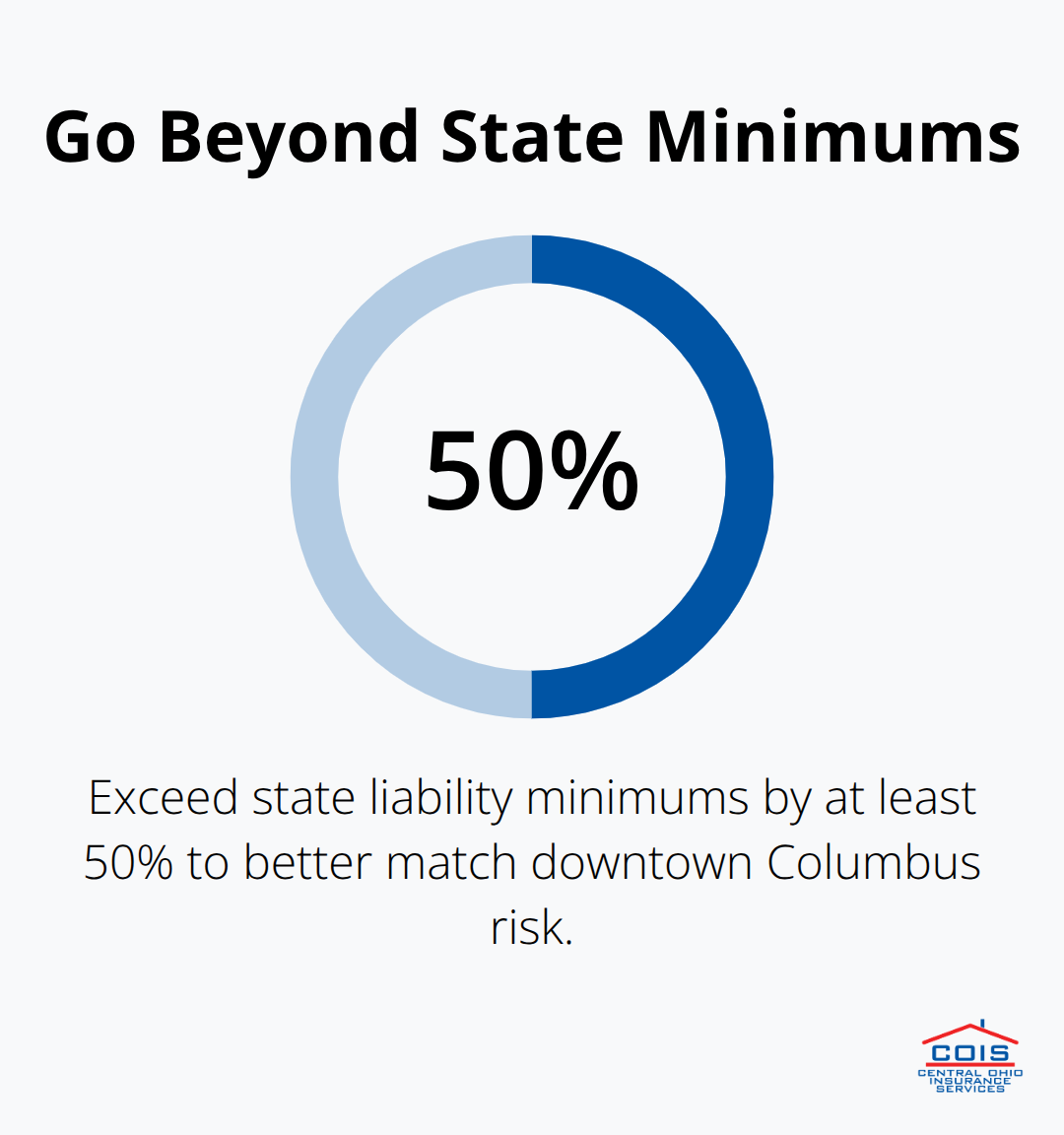 Recommendation to exceed Ohio's auto liability minimums by 50% for Columbus fleets - Commercial auto insurance Columbus