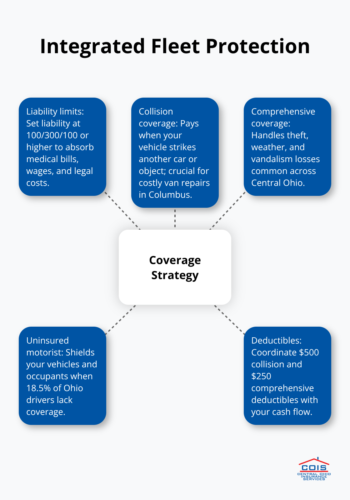 Hub-and-spoke visualization of a cohesive commercial auto coverage strategy for Columbus fleets