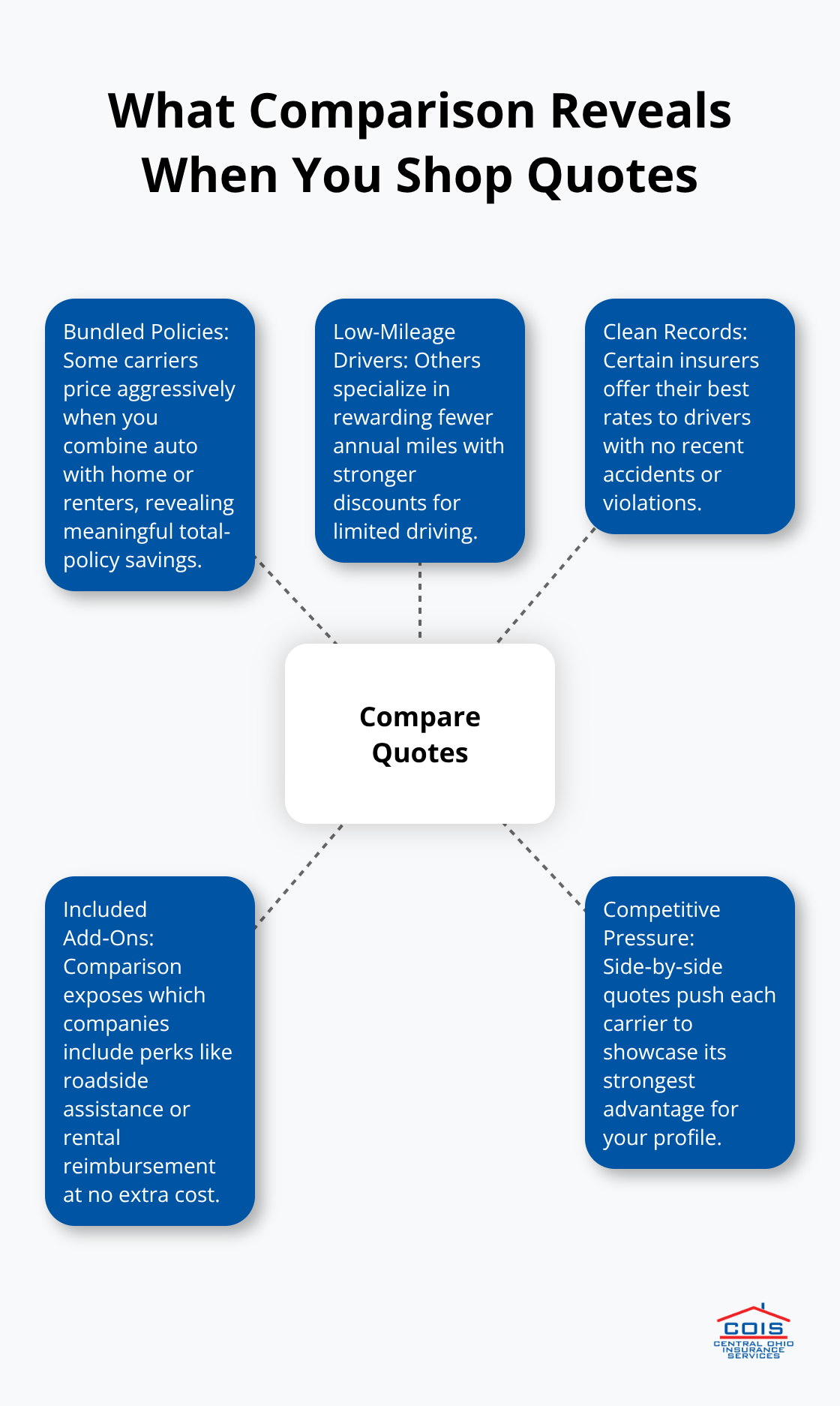 Hub-and-spoke showing how comparing quotes highlights different carrier strengths and value adds. - Compare auto insurance quotes