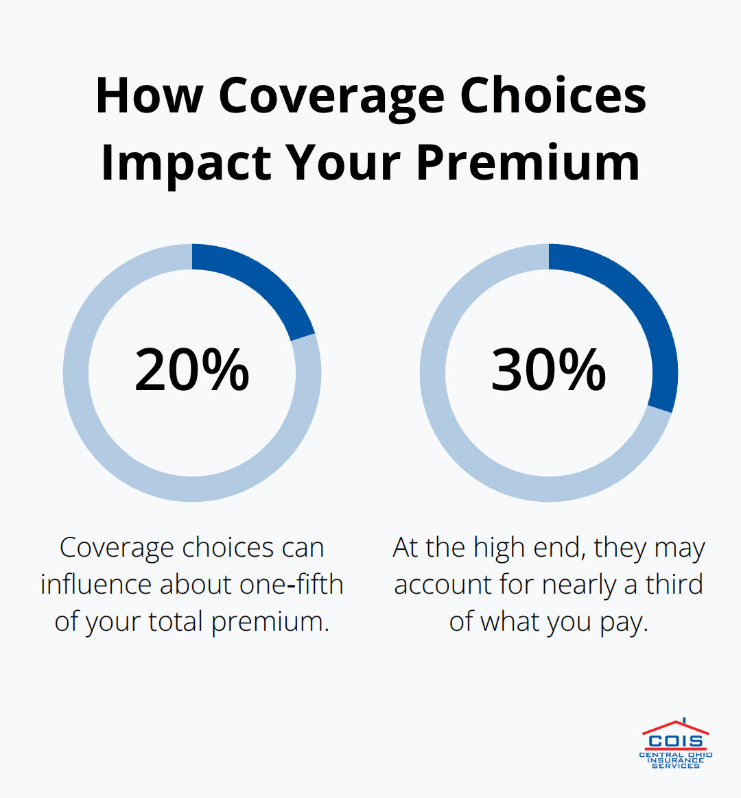 Bar showing that coverage limits and deductibles drive roughly 20% to 30% of the premium. - Compare auto insurance quotes