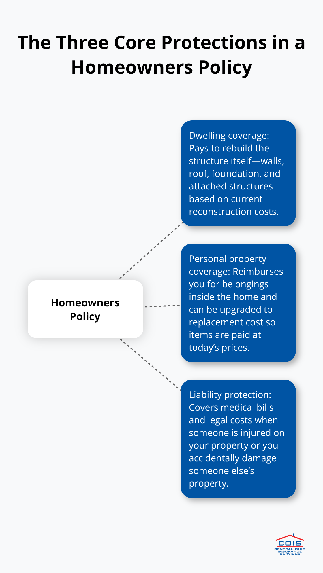 Visualization of dwelling, personal property, and liability protections in a homeowners policy - Homeowners insurance Pickerington Ohio
