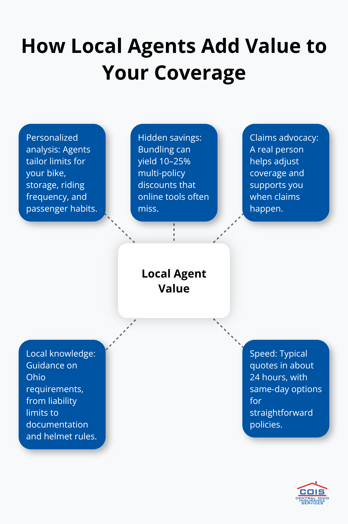 Hub-and-spoke showing the advantages of using a Columbus, Ohio independent agent for motorcycle insurance.