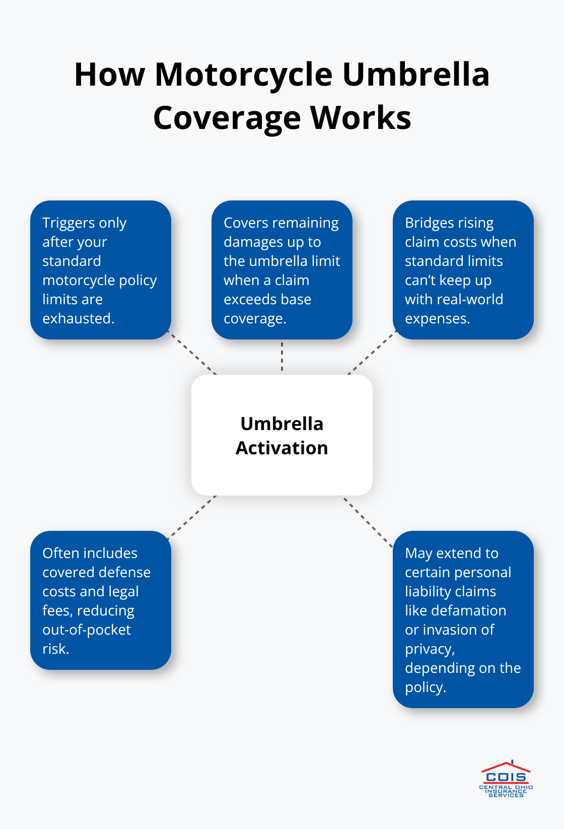 Visual explainer of how motorcycle umbrella liability activates and what it can cover.