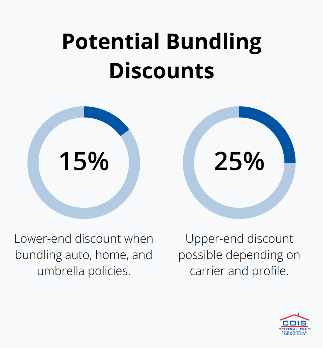 Percentage chart illustrating typical savings from bundling umbrella with auto and home. - Motorcycle umbrella liability