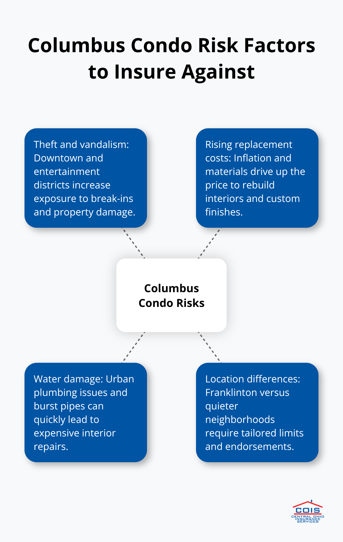 Hub-and-spoke diagram highlighting key Columbus condo risk factors owners should insure against