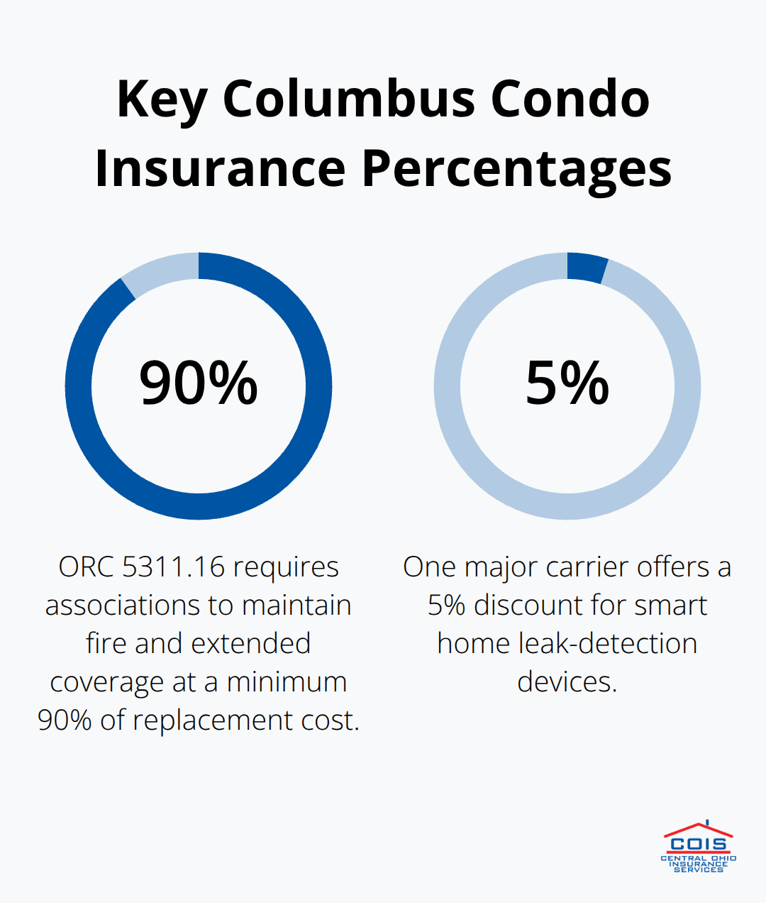 Percentage highlights from the article: master policy minimum and smart-home discount - Ohio condo insurance Columbus