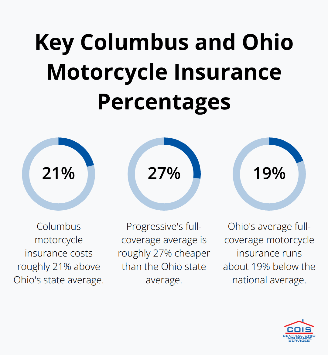 Three data points comparing Columbus, Ohio, and national motorcycle insurance costs - Ohio motorcycle insurance Columbus