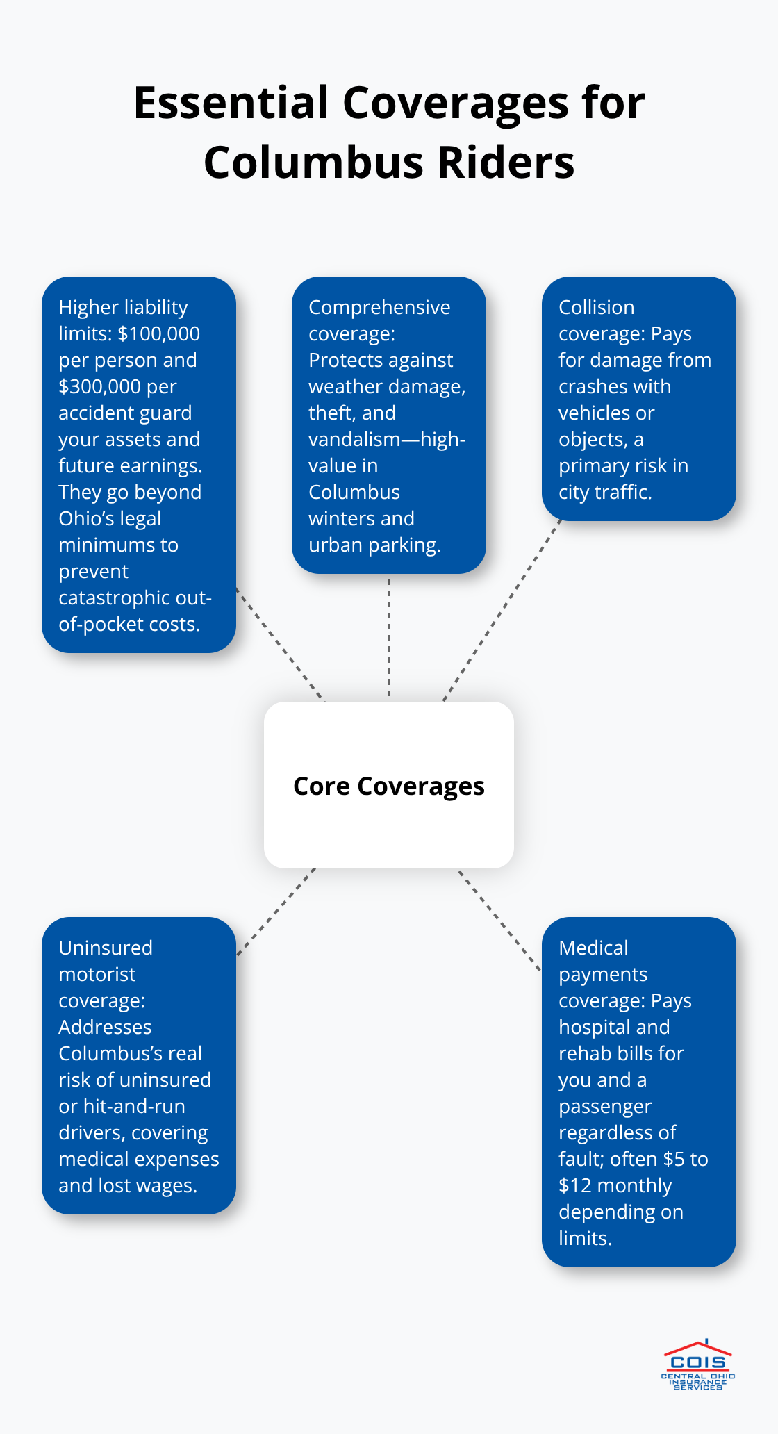 Hub-and-spoke showing the core motorcycle insurance coverages recommended for Columbus, Ohio