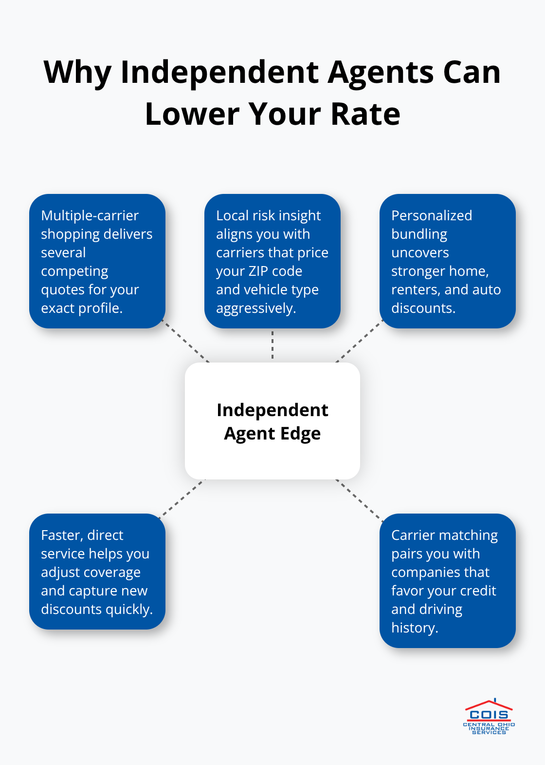 Hub-and-spoke diagram showing how independent agents reduce insurance costs by shopping multiple carriers and applying local knowledge. - Pickerington auto insurance rates