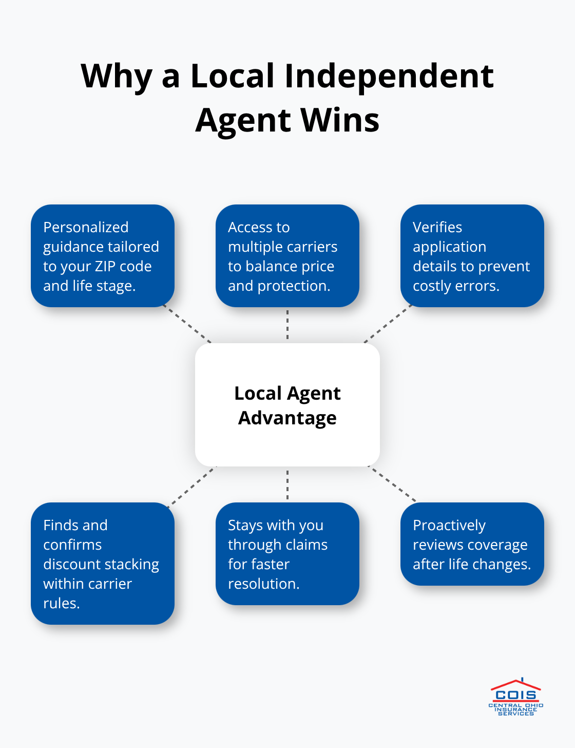 Hub-and-spoke visual of benefits a Pickerington local independent agent provides
