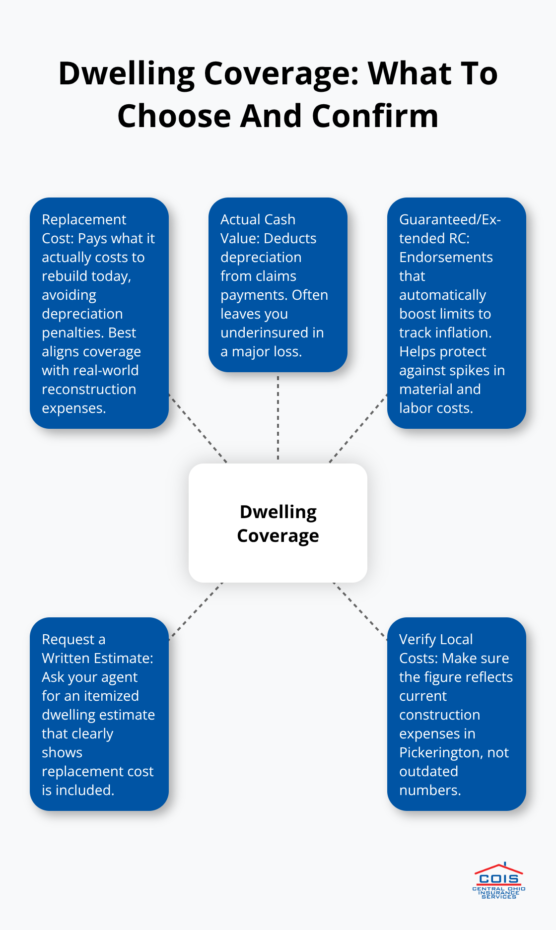 Hub-and-spoke view of dwelling coverage options and key actions for Pickerington homeowners - Pickerington homeowners insurance