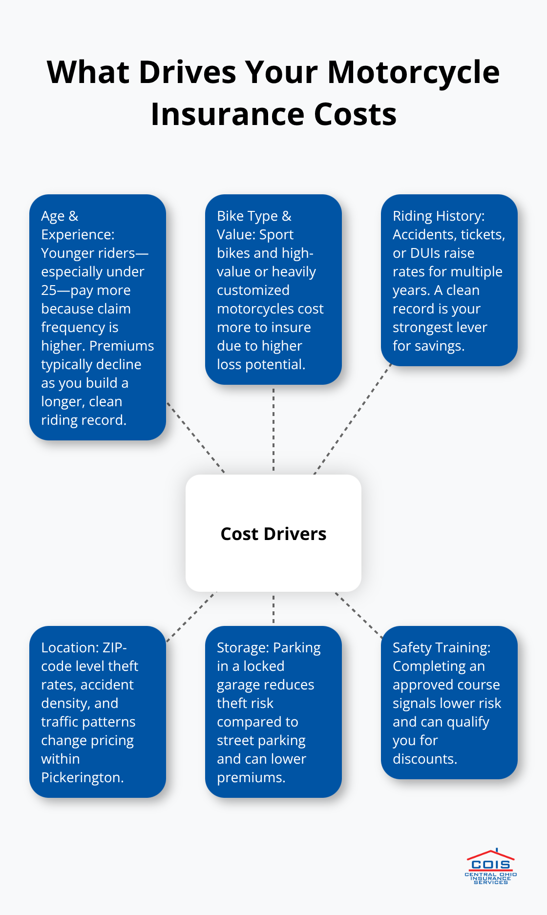 Infographic showing the main factors that influence motorcycle insurance premiums in Pickerington, OH. - Pickerington motorcycle insurance rates
